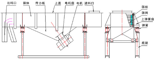 直線振動(dòng)篩內(nèi)部結(jié)構(gòu)：出料口，篩體，傳力板，上蓋，電機(jī)座，電機(jī)，進(jìn)料口，篩框，篩網(wǎng)，上彈簧座，彈簧，底腿。