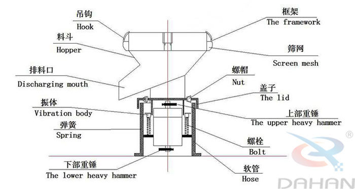 450型過濾篩結(jié)構(gòu)：吊鉤，料斗，排料口，振體，彈簧，下部重錘，篩網(wǎng)，螺帽，蓋子，上部重錘，螺栓，軟管。