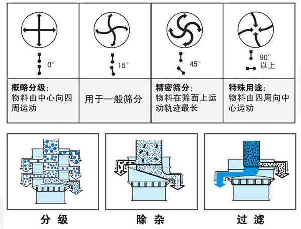 不銹鋼振動篩不同偏心塊角度的篩分軌跡：0°：物料由中心向四周運動，15°：用于一般篩分。90°：物料有四周向中心運動。